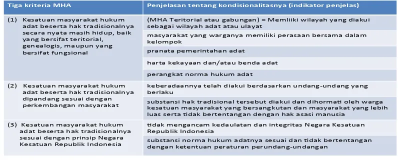 Tabel 1. Kriteria Masyarakat Hukum Adat 
