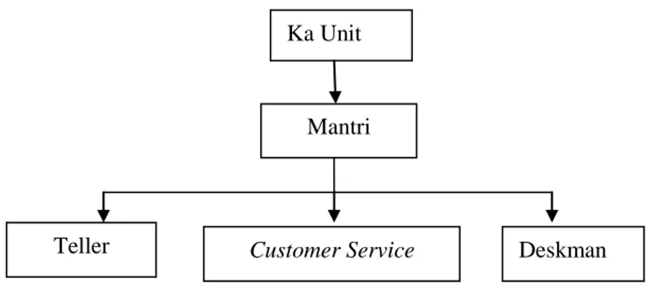 Gambar 2. Struktur organisasi Bank Rakyat Indonesia Unit Adiluwih 