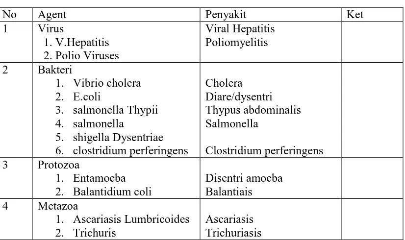 Tabel 2.1 Penyakit Yang Ditularkan Oleh Tinja  