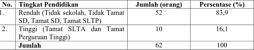 Tabel 4.2. Distribusi Penghuni Panti Berdasarkan Tingkat Pendidikan di Panti UPTD Abdi Dharma Asih Binjai Tahun 2010