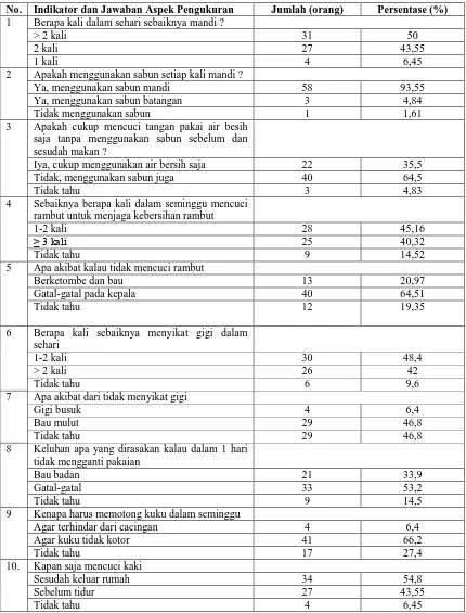 Tabel 4.5. Distribusi Penghuni Panti Berdasarkan Indikator Pengetahuan tentang Kebersihan Diri di Panti UPTD Abdi Dharma Asih Binjai Tahun 2010  