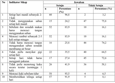 Tabel 4.7. Distribusi Penghuni Berdasarkan Indikator Sikap tentang Kebersihan Diri di Panti UPTD Abdi Dharma Asih Binjai Tahun 2010  