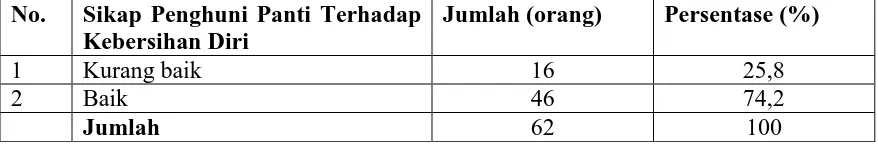 Tabel 4.8. Distribusi Frekuensi Penghuni Panti Berdasarkan Sikap di Panti UPTD Abdi Dharma Asih Binjai Tahun 2010
