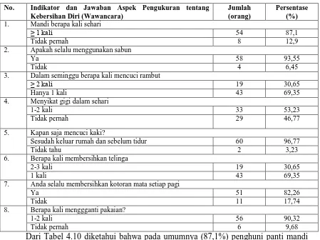 Tabel 4.11. Distribusi Penghuni Panti Berdasarkan Indikator Kebersihan Diri (Wawancara) di Panti UPTD Abdi Dharma Asih Binjai Tahun 2010