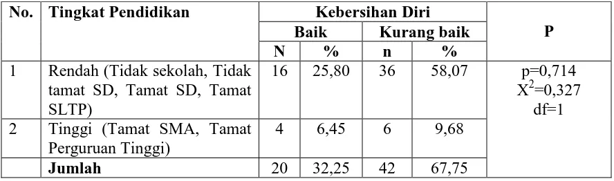 Tabel 4.13. Tabulasi Silang Jenis Kelamin Penghuni Panti dengan Kebersihan Diri di Panti UPTD Abdi Dharma Asih Binjai Tahun 2010