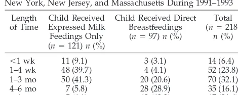 Fig 1. Pattern of expressed milk and direct breastfeed-ings among 361 mothers of VLBW infants recruitedfrom 5 hospitals in New York, New Jersey, and Massa-chusetts during 1991–1993.