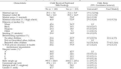 TABLE 2.Factors Associated With the Decision to Initiate Expressed Milk Feedings Among 361 Mothers of Very Low Birth WeightInfants Recruited From 5 Hospitals in New York, New Jersey, and Massachusetts During 1991–1993