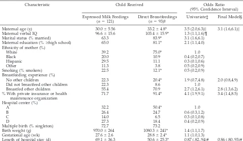 TABLE 3.Factors Associated With the Transition to Direct Breastfeedings Among 215 Mothers Who Initiated Expressed MilkFeedings for Their Very Low Birth Weight Infants Recruited From 5 Hospitals in New York, New Jersey, and Massachusetts During1991–1993