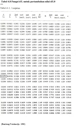 Tabel 4.8 Fungsi d/L untuk pertambahan nilai d/L0 