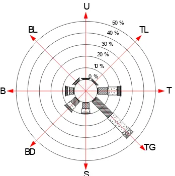 Gambar 4.1 Wind Rose Daerah Pantai Kabupaten Cilacap Periode Tahun 2001-2005 