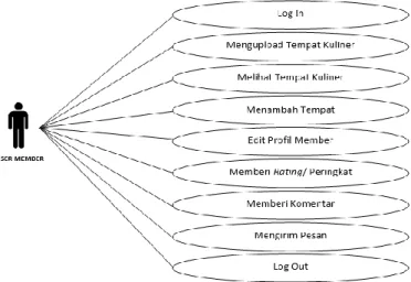 Gambar 4. Use Case Diagram user member 
