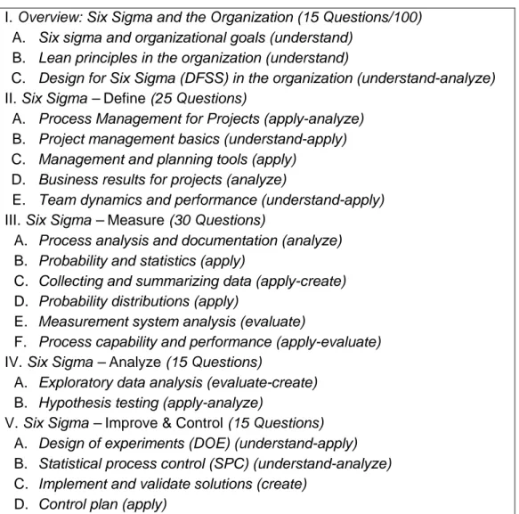 Tabel 1  BOK Six Sigma Green Belt dan Tingkat Pencapaianannya  I. Overview: Six Sigma and the Organization (15 Questions/100)  