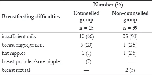 Table 4. Breastfeeding difficulties reported by mothers who interrupted exclusive breastfeeding