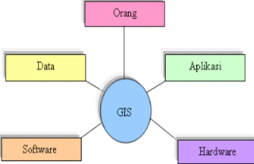 Gambar Komponen-komponen GIS 