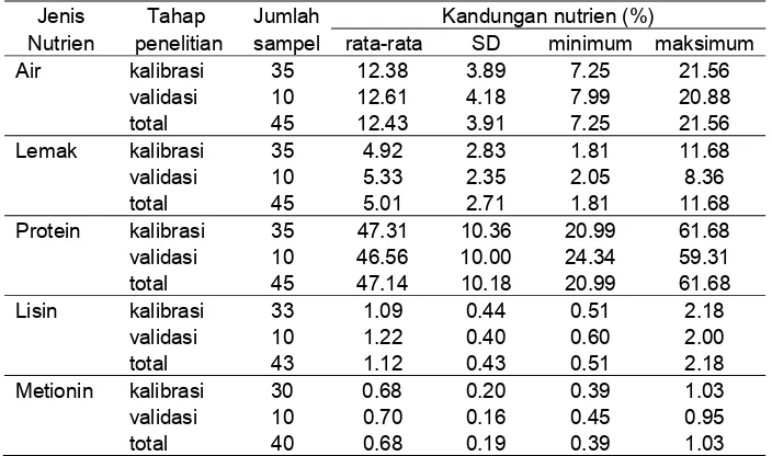Tabel 3  Statistik komposisi nutrien sampel tepung ikan 