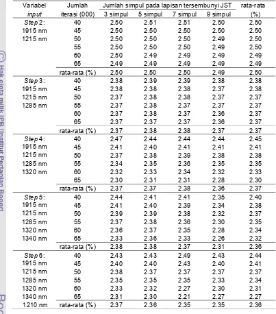 Tabel 10  Pengaruh variabel input, jumlah iterasi dan jumlah simpul pada lapisan tersembunyi JST terhadap  SEC (%) kalibrasi air 