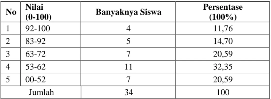 Tabel 1. Nilai Siswa Pada Ulangan Harian I (UH1) kelas X.1 SMK Bakauheni  Kabupaten Lampung Selatan Semester Genap Tahun Pelajaran  2012/2013 