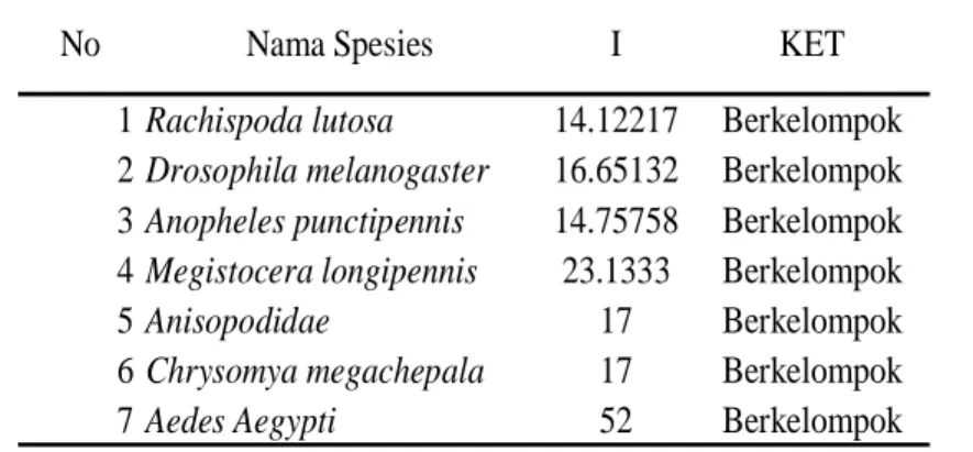 Tabel 4. Distribusi Diptera Tanah di Kawasan Taman Wisata Alam Suranadi 