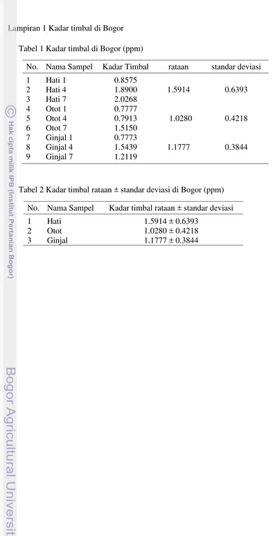 Tabel 2 Kadar timbal rataan ± standar deviasi di Bogor (ppm) 