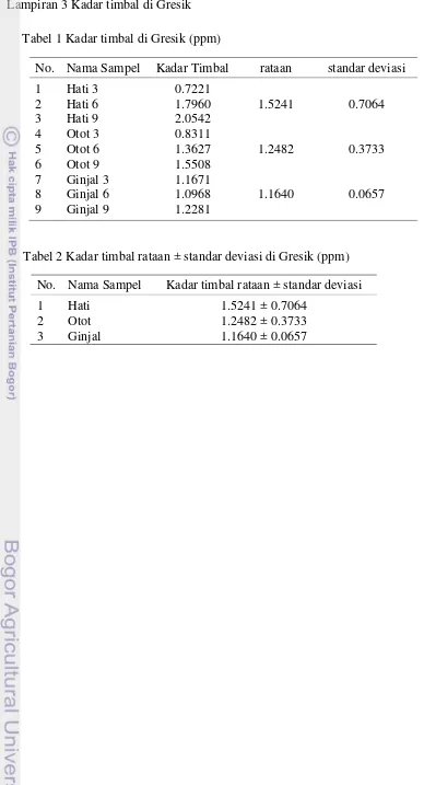 Tabel 1 Kadar timbal di Gresik (ppm) 