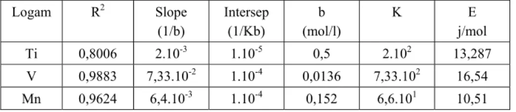 Tabel 1.  Harga kapasitas (b), konstante kesetimbangan adsorpsi (K), energi adsorpsi (E)  dan koefisien determinasi (R 2 ) untuk logam Ti, V dan Mn 
