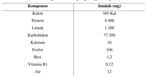 Tabel 5. Komponen Gizi Tepung Terigu (100 gram) 