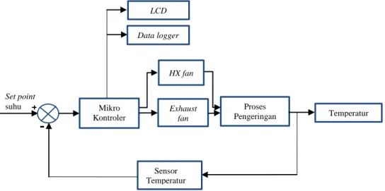 Gambar 3.3 Rancangan sistem otomasi sensor temperatur 