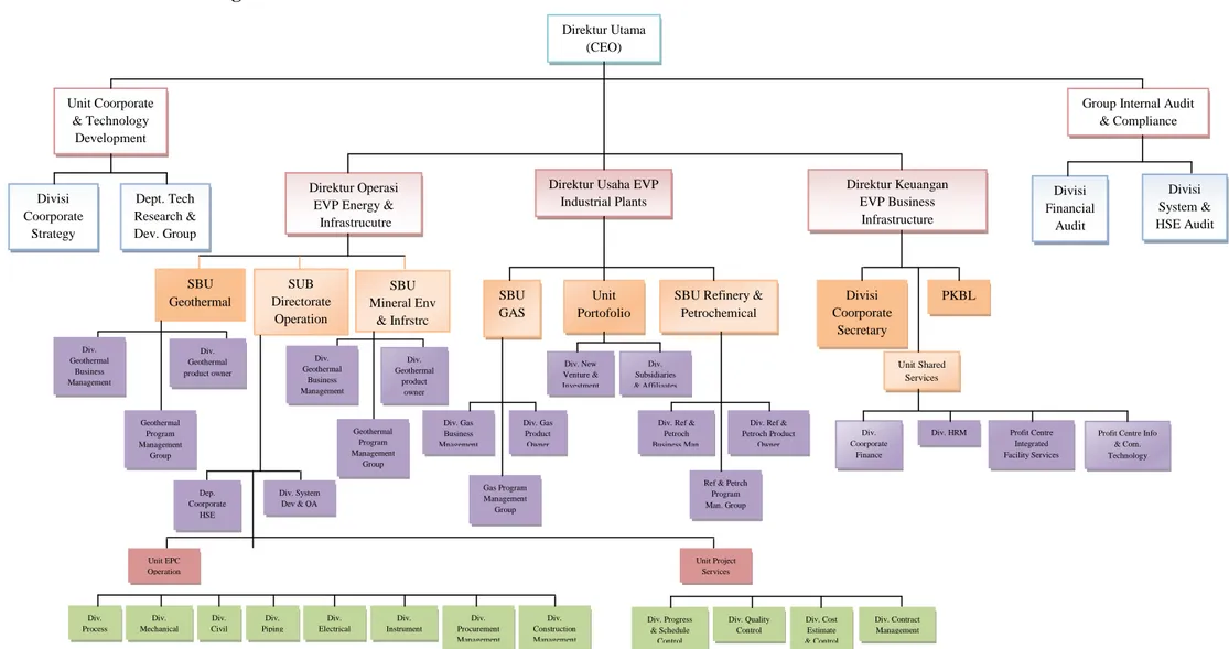 Gambar 2.1 Struktur Organisasi PT. Rekayasa Industri
