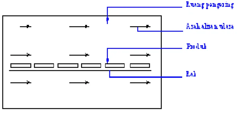 Gambar 2.2. Parallel flow tray