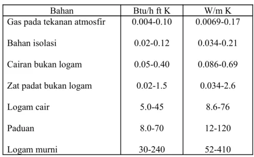 Tabel 2.1 Besaran konduktivitas termal k