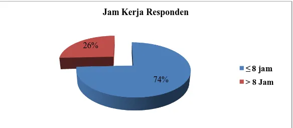 Grafik 4.2 Distribusi RespondenBerdasarkan Jam Kerja Pada Polisi Lalu  Lintas Di Kota Gorontalo 