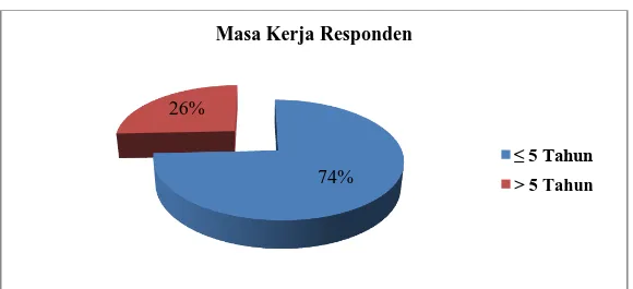 Grafik 4.3 Distribusi Responden Berdasarkan Masa Kerja Pada Polisi Lalu  Lintas Di Kota Gorontalo 
