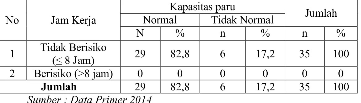Tabel 4.2 menunjukkan gambaran umur dari seluruh sampel. Dapat dilihat   yang  mempunyai  kapasitas  paru  normal  pada  kelompok  umur  20-29  terdapat  25  orang  (71,4%),  dan  pada  kelompok    umur  30-39  4  orang  (11,4%)