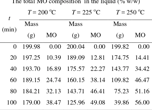 Table 9 The composition of total MO in liquid in the reactor 