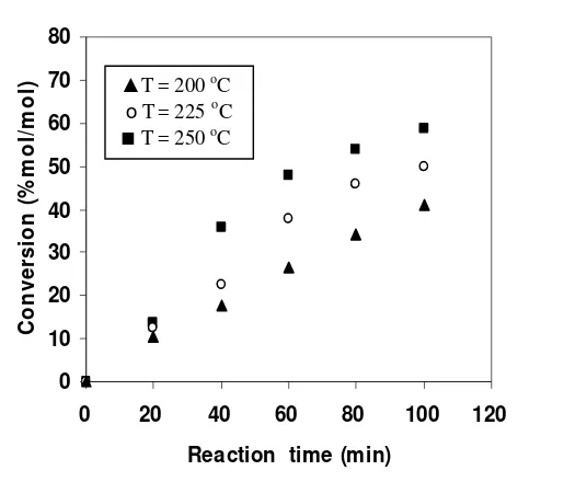 Fig. 11  Conversion of the reaction at various temperatures 