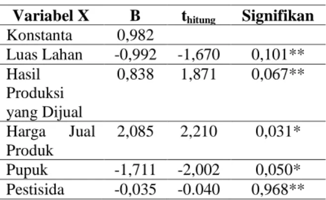 Table  4.  Hasil  Pengujian  Parameter  Duga  Regresi Secara Parsial 