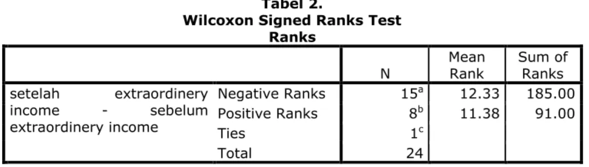 Tabel 3.  Descriptives  Descriptive Statistics  N  Minimum  Maximum  Mean  Std.  Deviation  sebelum  extraordinery  income  24  -.306  1.078  .3140 8  .380139  setelah  extraordinery  income  24  -4.561  3.281  .0330 8  1.22728 0  Valid N (listwise)  24   