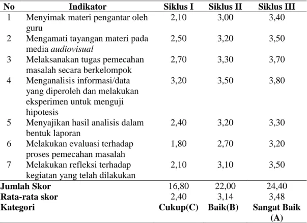 Tabel 2.  Rekapitulasi Skor Aktivitas Siswa Siklus I, II, dan III 