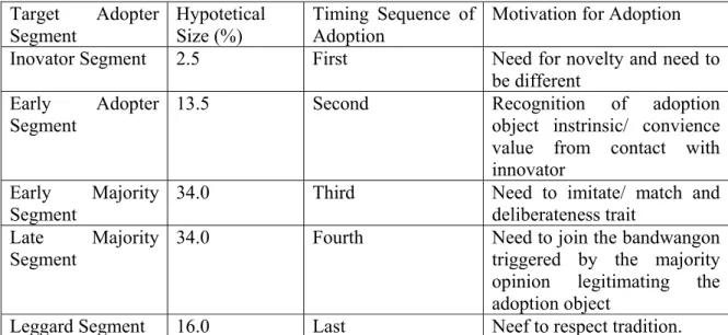Tabel 1.5 Model Difusi Inovasi   Target  Adopter  Segment   Hypotetical Size (%)  Timing  Sequence  of Adoption  