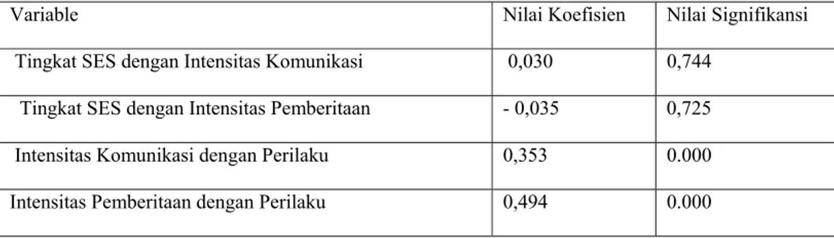 Tabel 1.6 Hasil Uji Korelasi Antaravariabel  