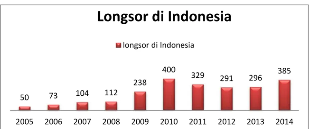 Tabel 1.1 Longsor Di Indonesia  