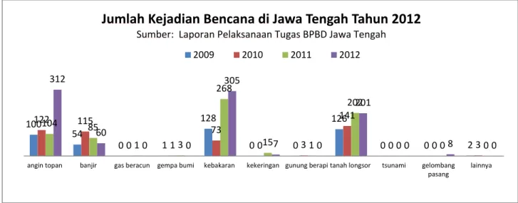 Table  1.2 Jumlah Kejadian Bencana di Jawa Tengah 2009-2012 