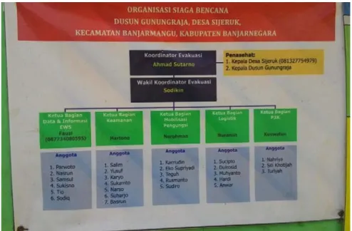 Gambar 2.7 Organisasi Siaga Bencana Dusun Gunungraja, Sijeruk  Sumber : BPBD Banjarnegara  