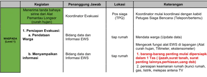 Tabel 2.2 Prosesdur Tetap Evakuasi Dusun Gunungraja Sijeruk   Sumber: BPBD Banjarnegara 
