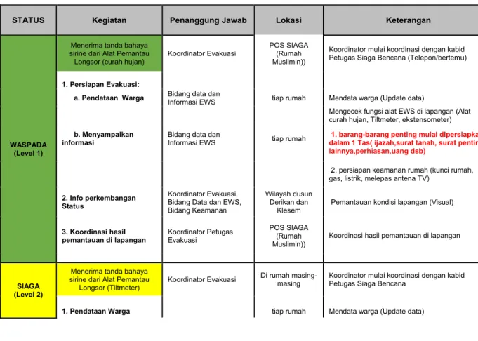 Tabel 2.3 Prosedur Tetap Evakuasi di Dusun Klesem   Sumber : BPBD Banjarnegara  