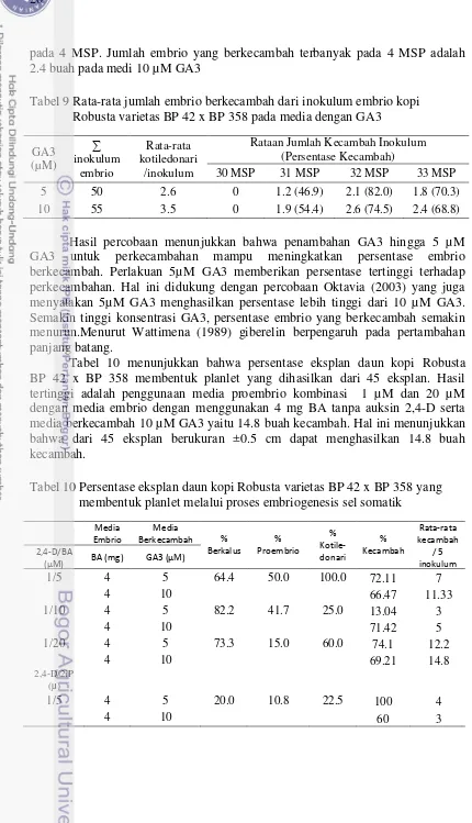 Tabel 9 Rata-rata jumlah embrio berkecambah dari inokulum embrio kopi   