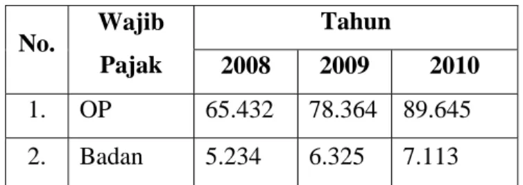 Tabel 3.2  Wajib Pajak Terdaftar  No.  Wajib  Pajak  Tahun  2008 2009  2010  1. OP  65.432 78.364 89.645  2