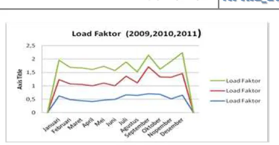 Gambar 3. Load Faktor T ahun 2009-2011 