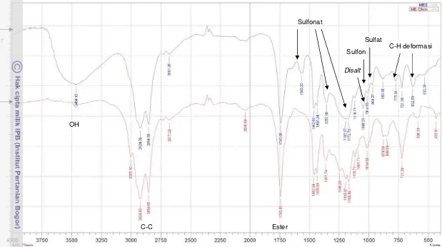 Gambar 24.  Perbandingan hasil uji FTIR metil ester olein dan MES terbaik pada rentang bilangan gelombang 400-4000 cm-1