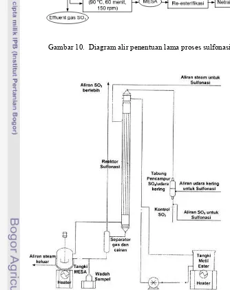 Gambar 10.  Diagram alir penentuan lama proses sulfonasi 